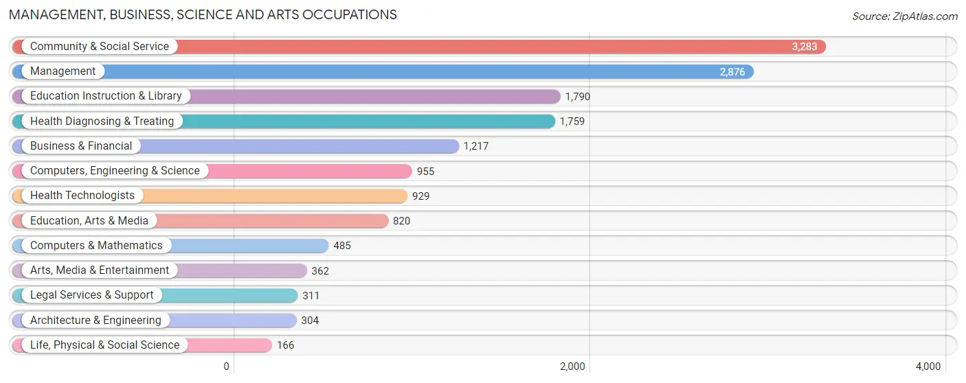 Management, Business, Science and Arts Occupations in Hood County