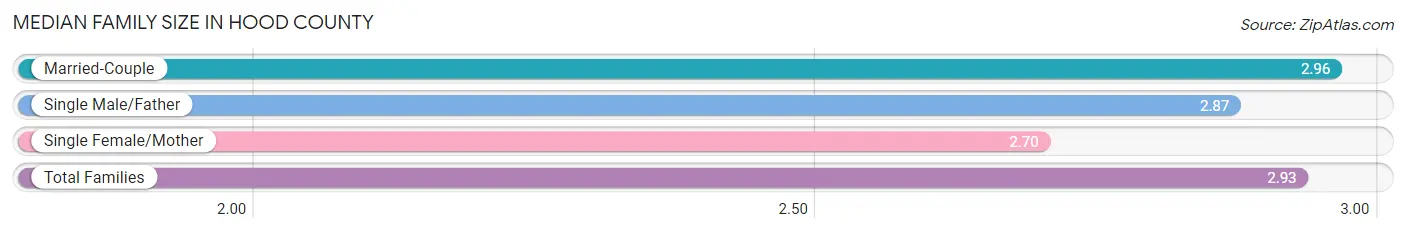 Median Family Size in Hood County