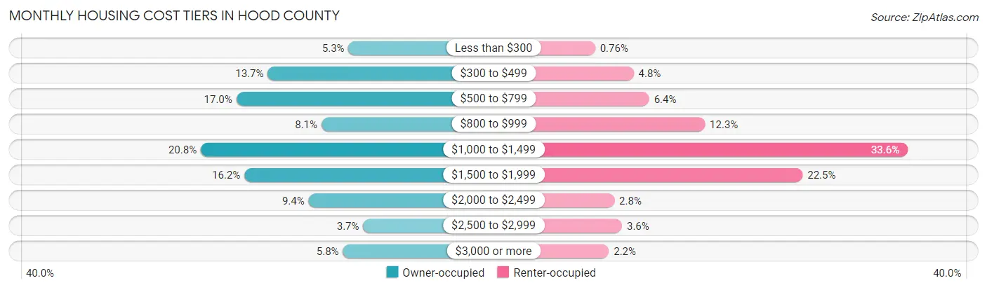 Monthly Housing Cost Tiers in Hood County