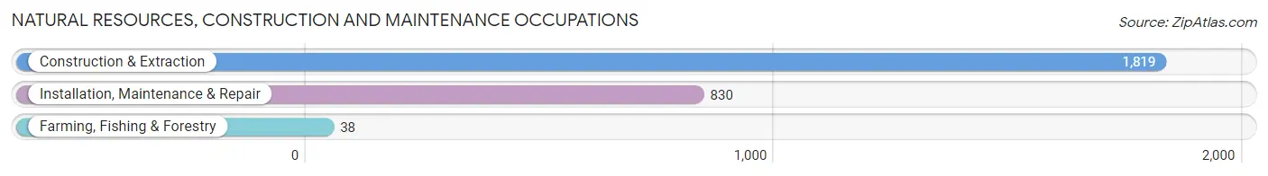 Natural Resources, Construction and Maintenance Occupations in Hood County