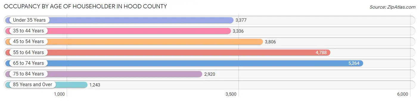 Occupancy by Age of Householder in Hood County