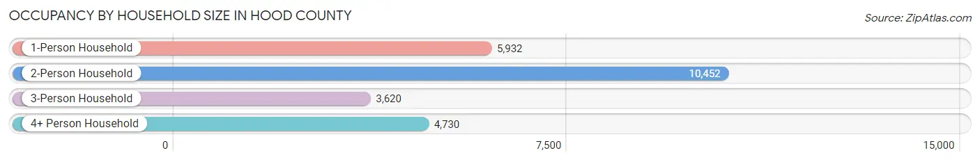 Occupancy by Household Size in Hood County