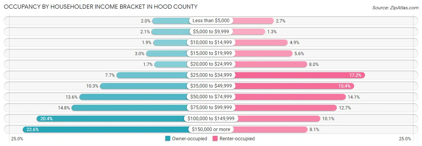 Occupancy by Householder Income Bracket in Hood County