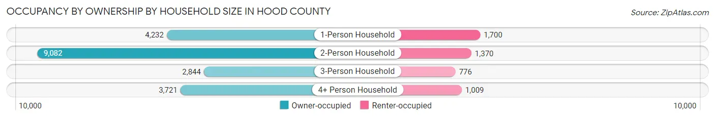 Occupancy by Ownership by Household Size in Hood County