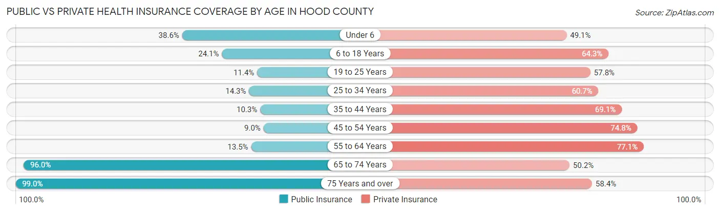 Public vs Private Health Insurance Coverage by Age in Hood County