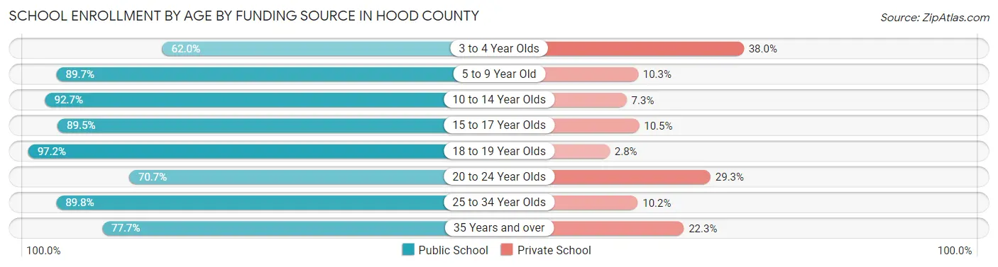 School Enrollment by Age by Funding Source in Hood County