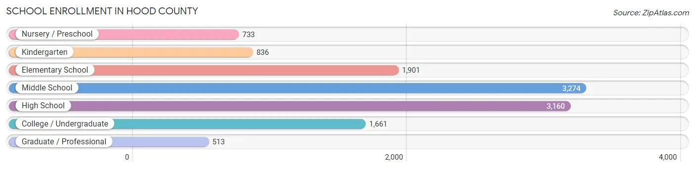 School Enrollment in Hood County