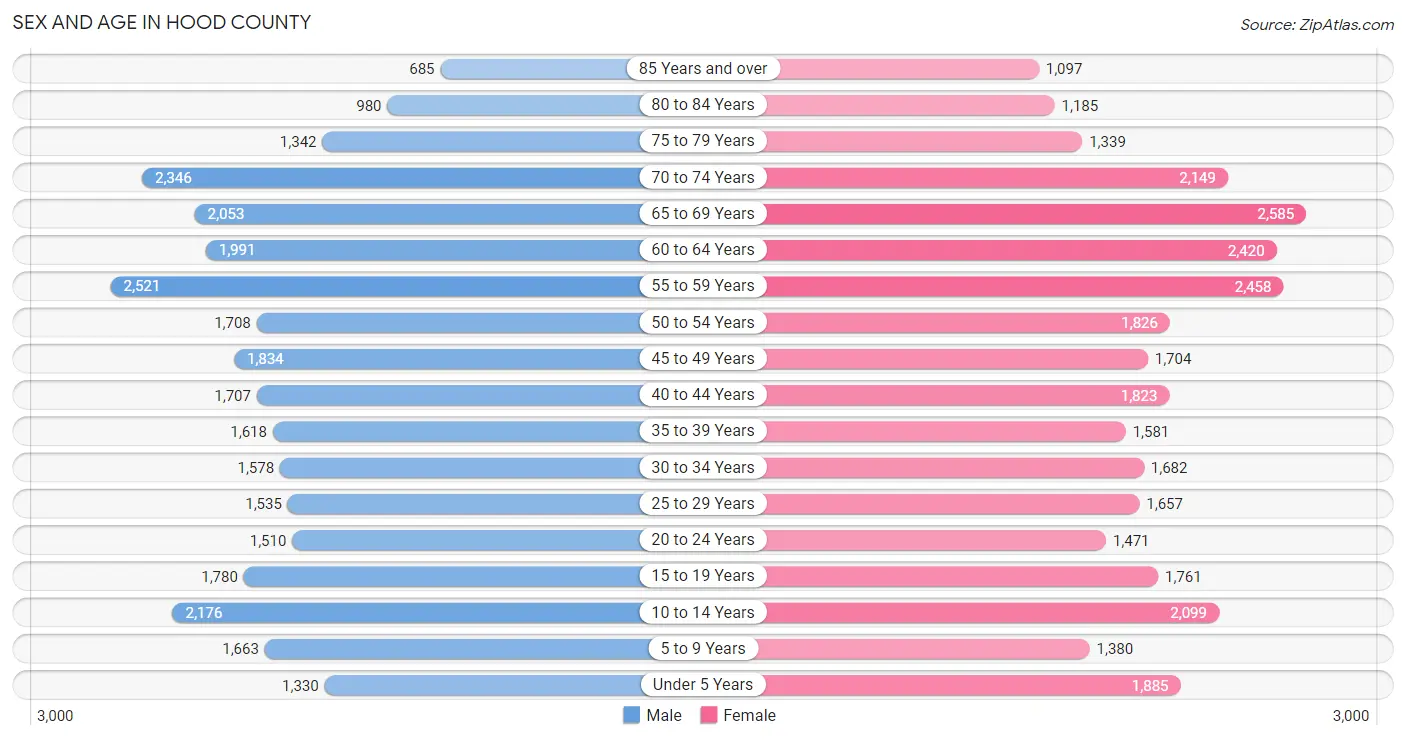 Sex and Age in Hood County