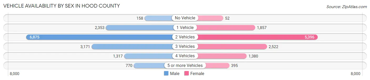 Vehicle Availability by Sex in Hood County