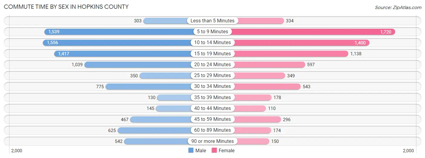 Commute Time by Sex in Hopkins County