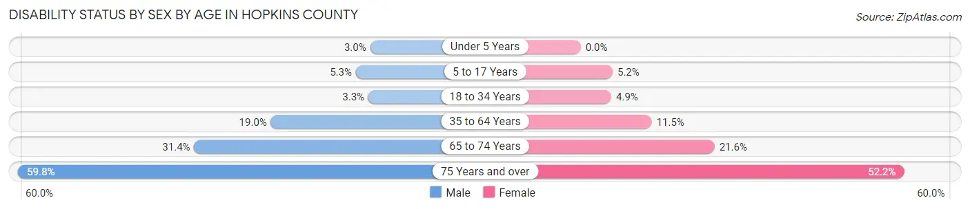 Disability Status by Sex by Age in Hopkins County