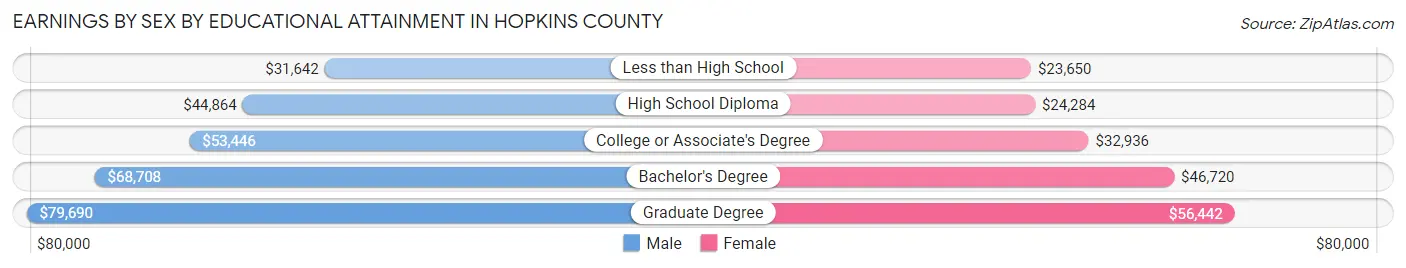 Earnings by Sex by Educational Attainment in Hopkins County