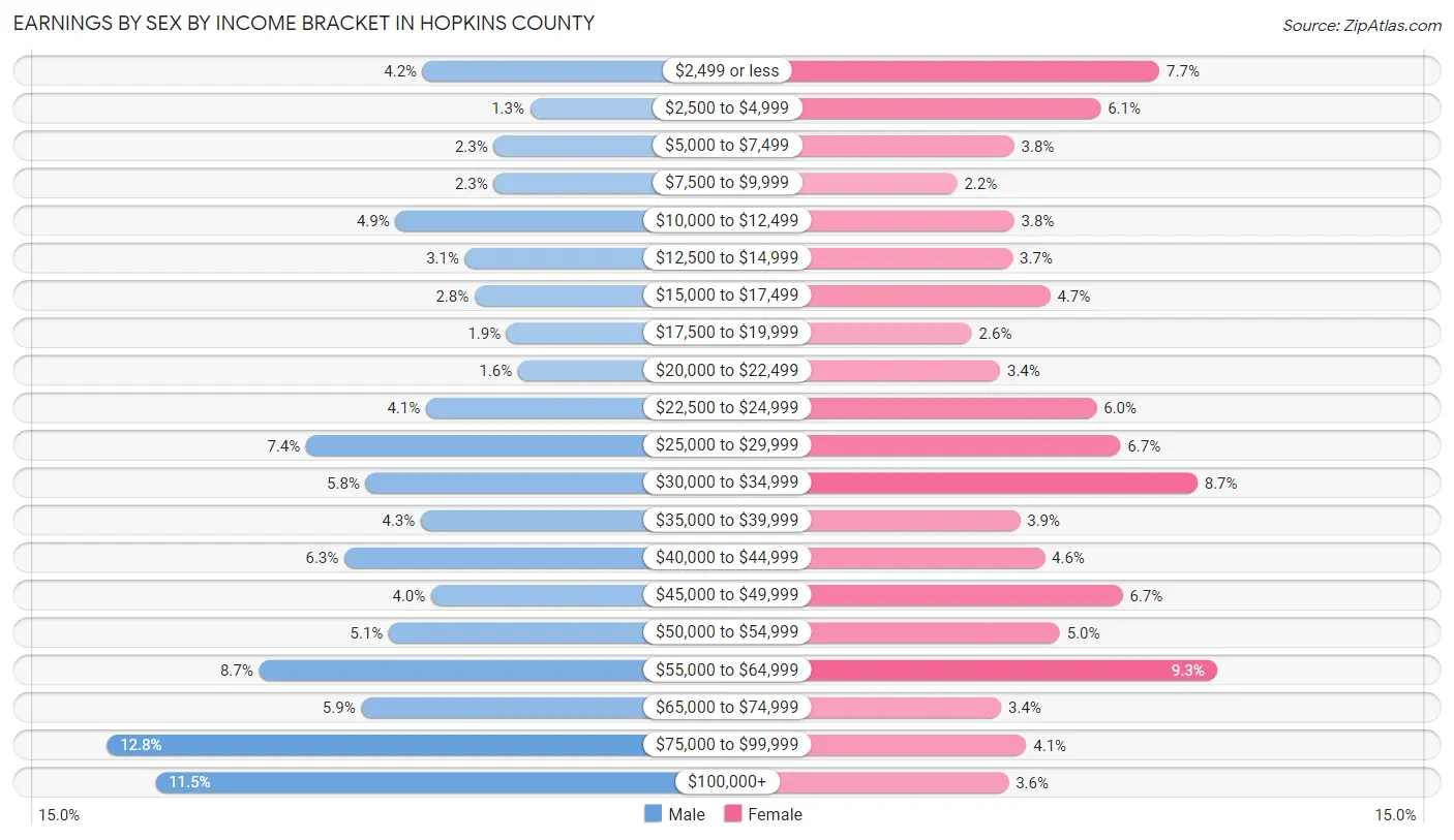 Earnings by Sex by Income Bracket in Hopkins County