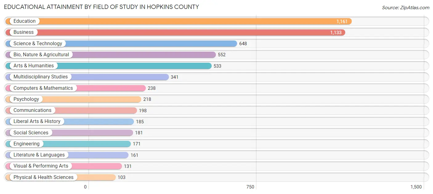 Educational Attainment by Field of Study in Hopkins County