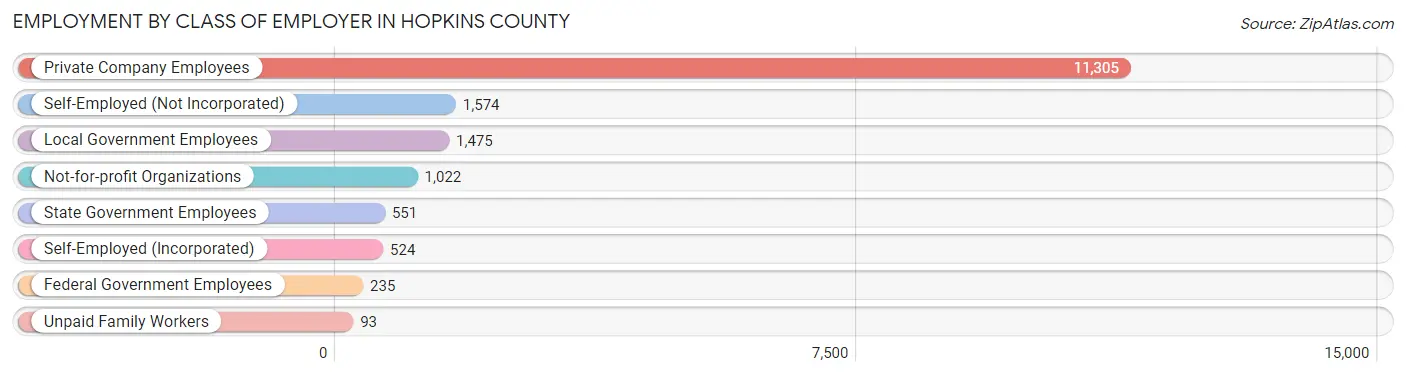 Employment by Class of Employer in Hopkins County