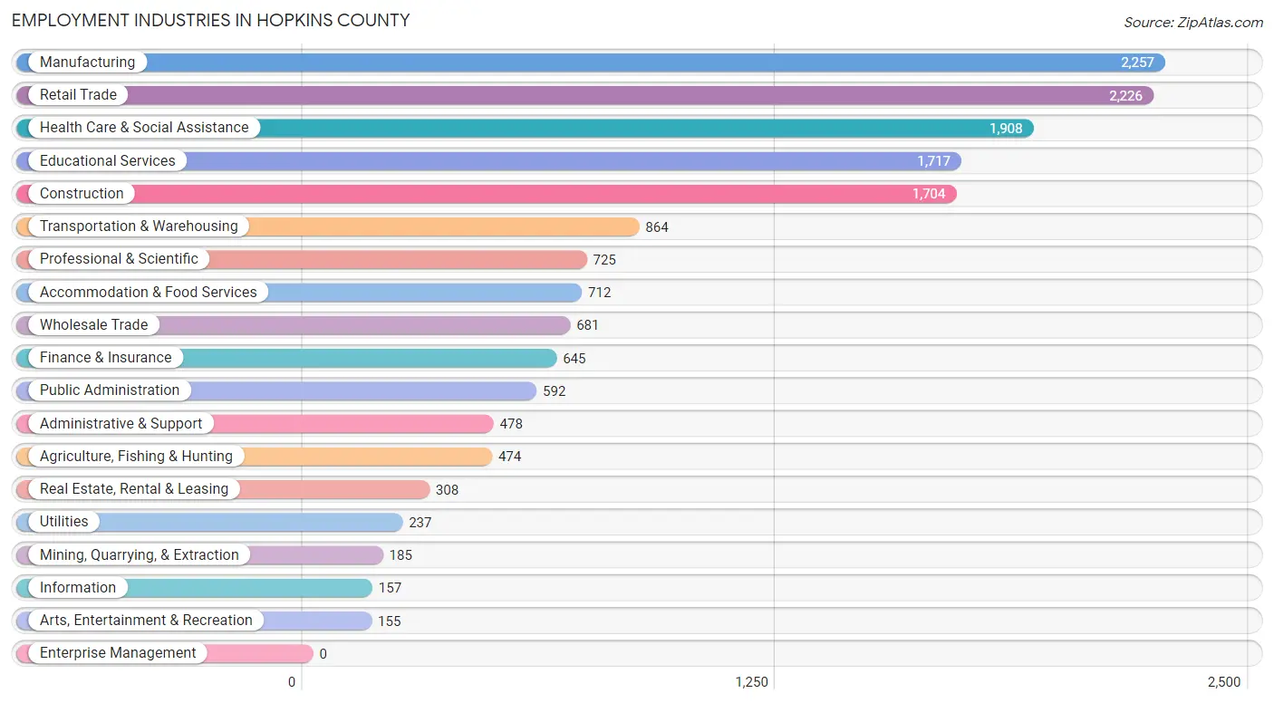 Employment Industries in Hopkins County