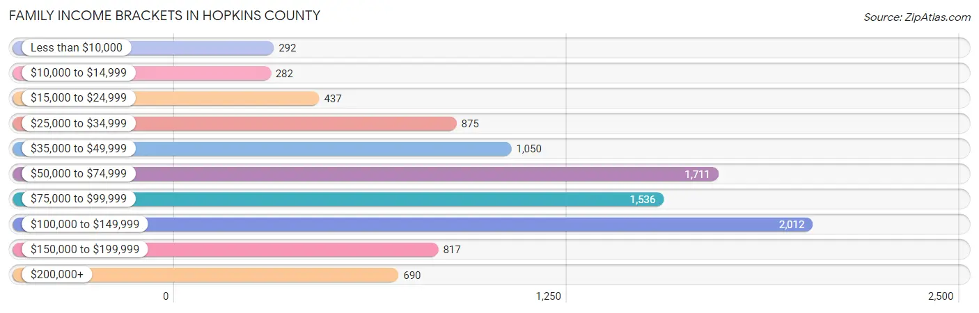 Family Income Brackets in Hopkins County