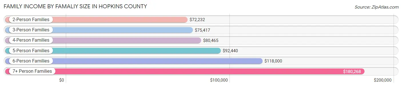 Family Income by Famaliy Size in Hopkins County