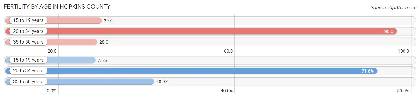 Female Fertility by Age in Hopkins County