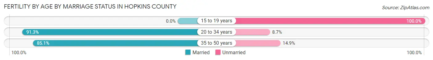 Female Fertility by Age by Marriage Status in Hopkins County