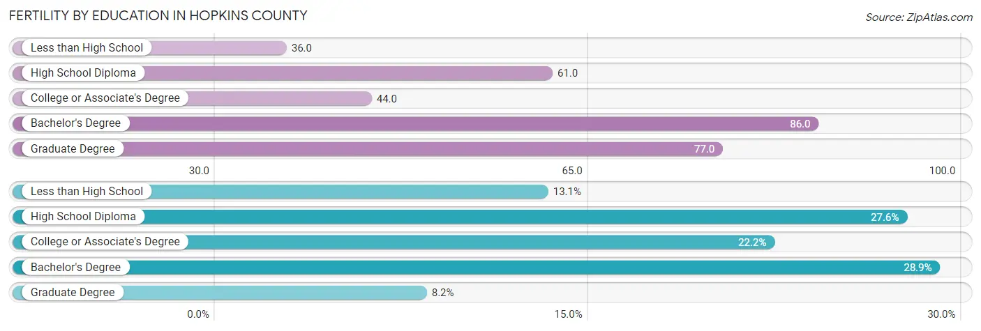 Female Fertility by Education Attainment in Hopkins County