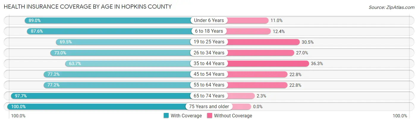 Health Insurance Coverage by Age in Hopkins County