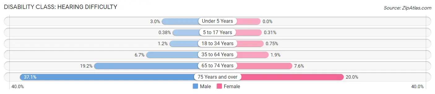 Disability in Hopkins County: <span>Hearing Difficulty</span>