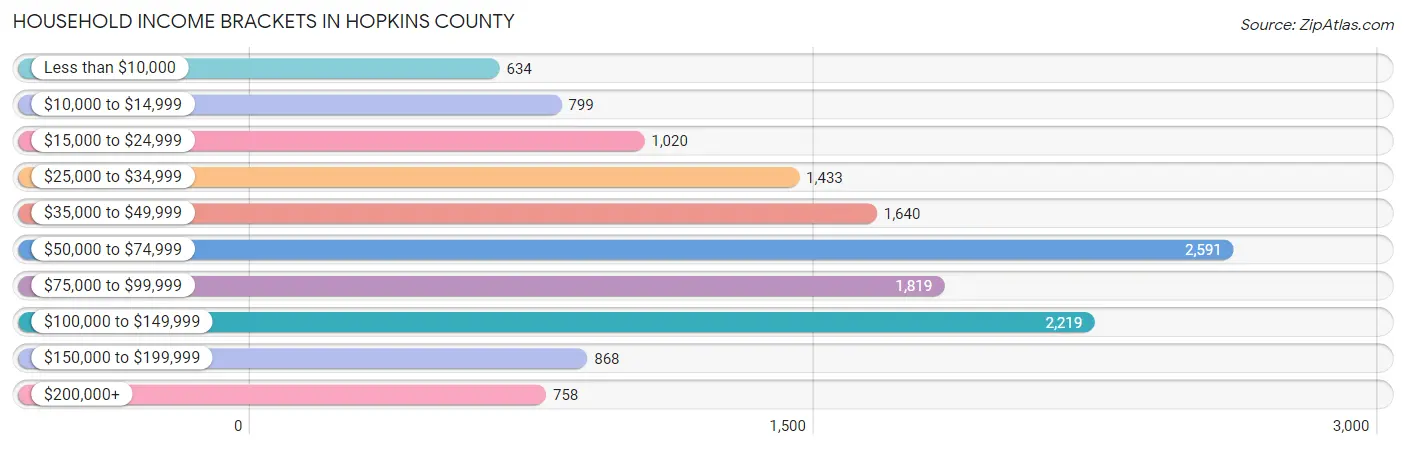 Household Income Brackets in Hopkins County