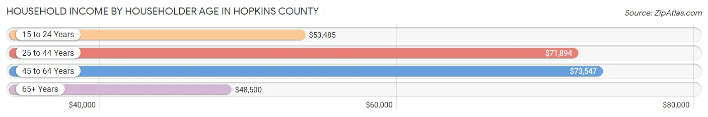 Household Income by Householder Age in Hopkins County