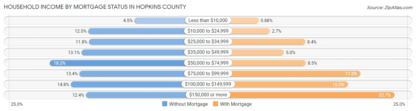 Household Income by Mortgage Status in Hopkins County