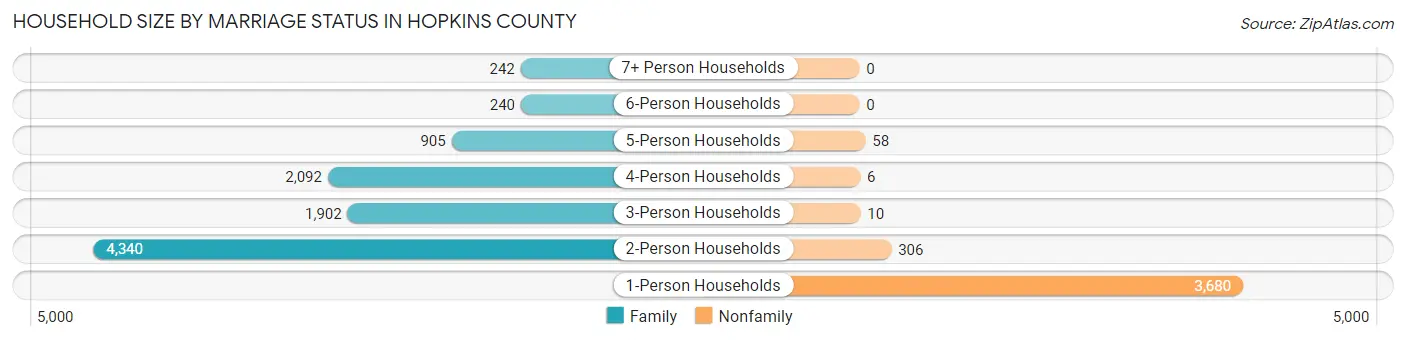 Household Size by Marriage Status in Hopkins County