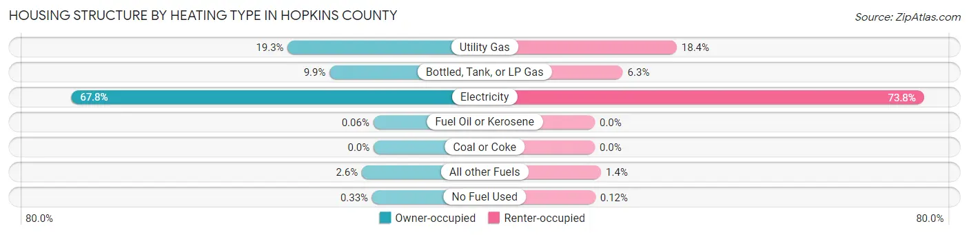 Housing Structure by Heating Type in Hopkins County