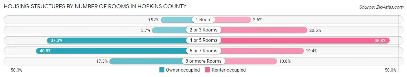 Housing Structures by Number of Rooms in Hopkins County
