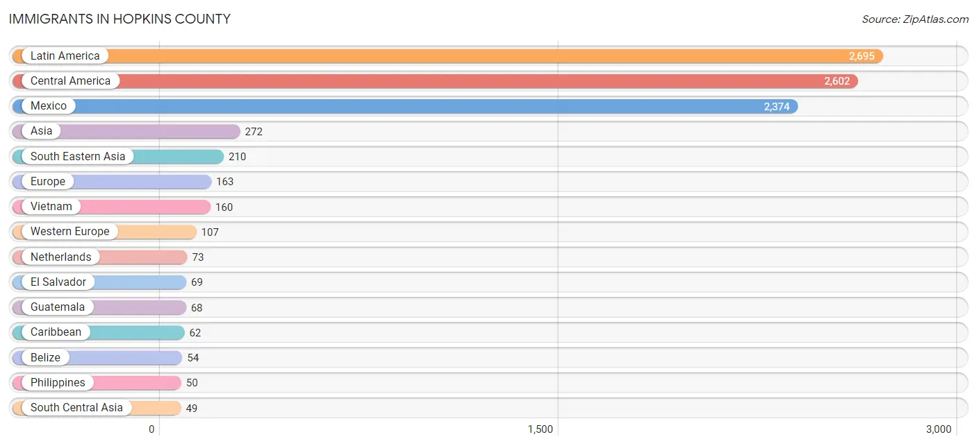 Immigrants in Hopkins County