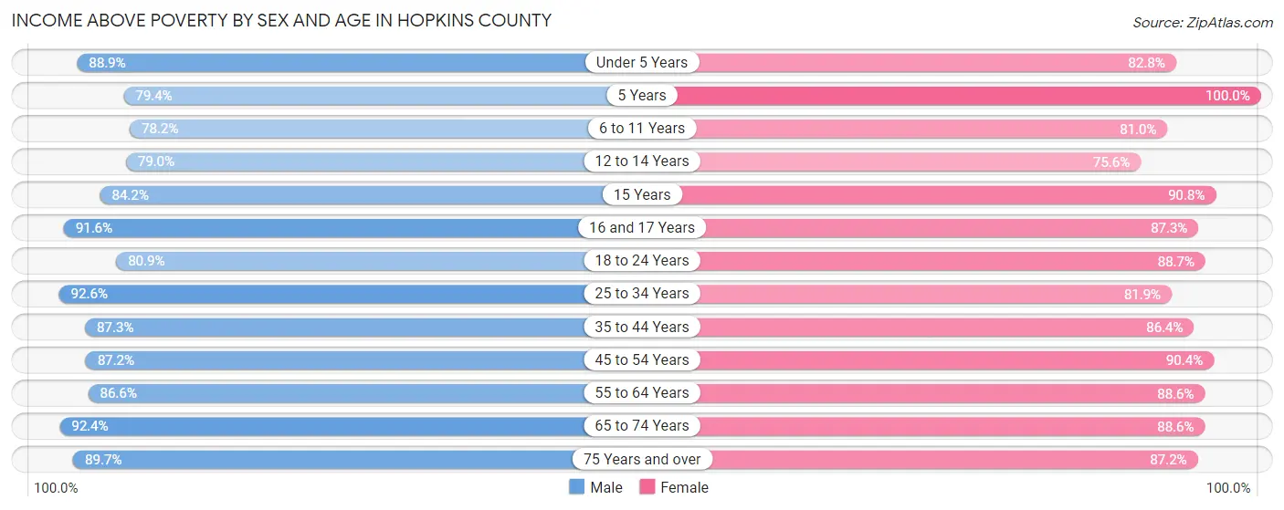 Income Above Poverty by Sex and Age in Hopkins County