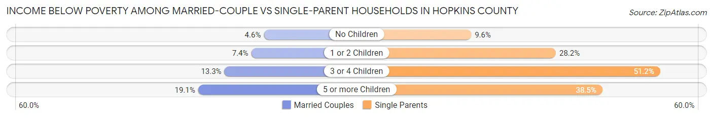 Income Below Poverty Among Married-Couple vs Single-Parent Households in Hopkins County