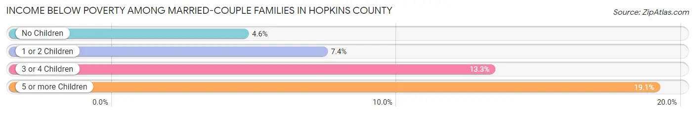 Income Below Poverty Among Married-Couple Families in Hopkins County