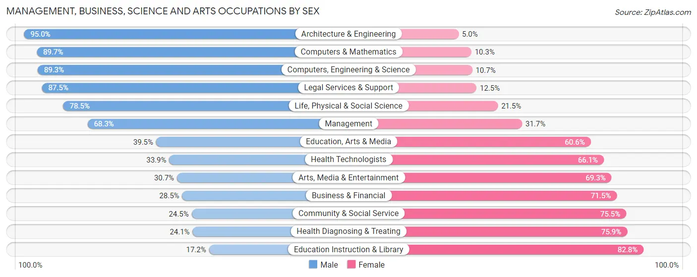 Management, Business, Science and Arts Occupations by Sex in Hopkins County