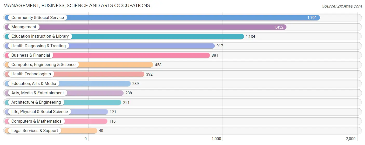 Management, Business, Science and Arts Occupations in Hopkins County