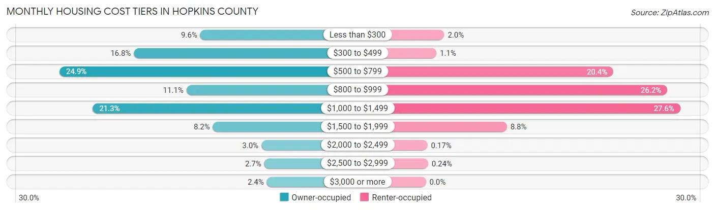 Monthly Housing Cost Tiers in Hopkins County