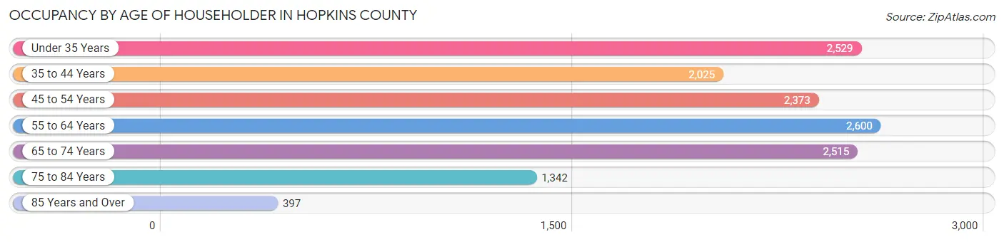 Occupancy by Age of Householder in Hopkins County