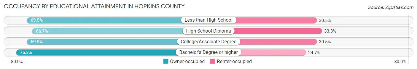 Occupancy by Educational Attainment in Hopkins County