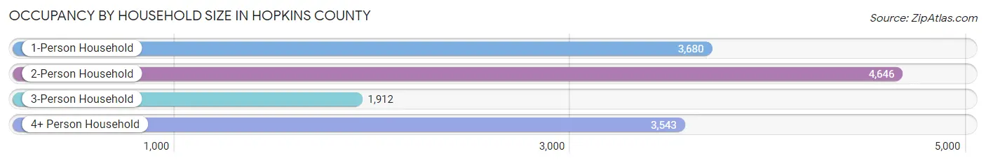 Occupancy by Household Size in Hopkins County