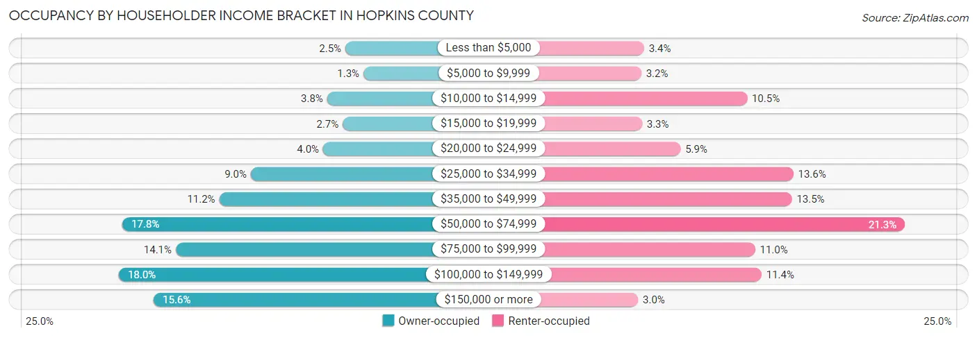 Occupancy by Householder Income Bracket in Hopkins County
