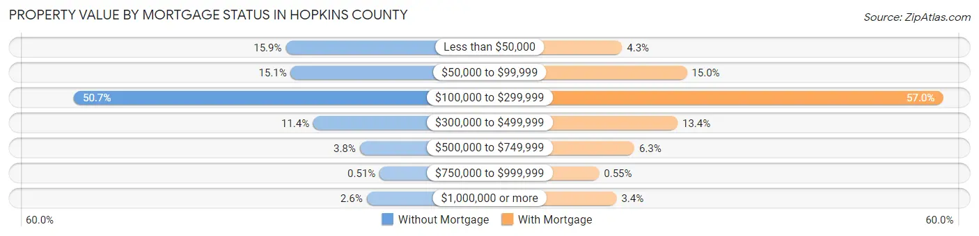 Property Value by Mortgage Status in Hopkins County
