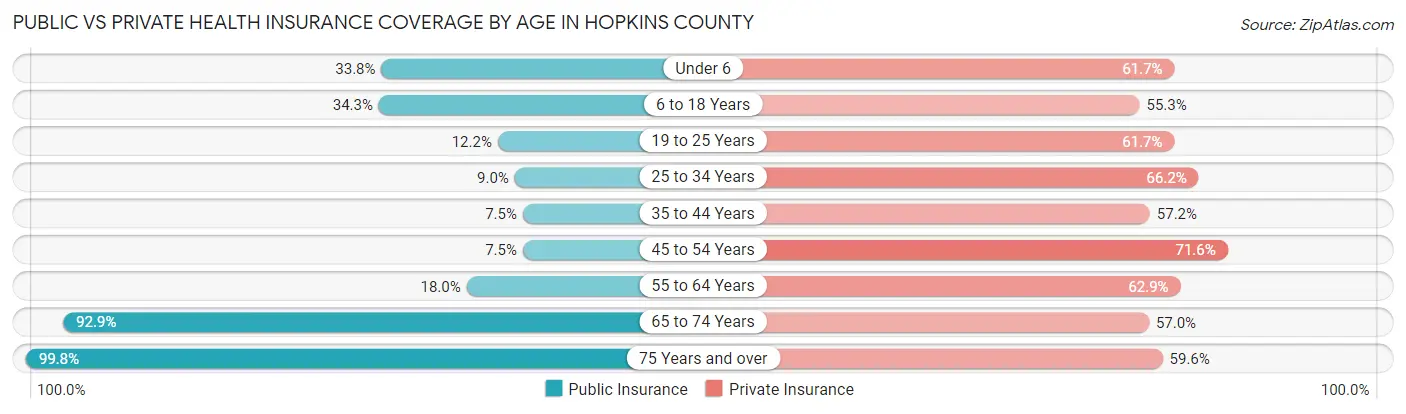 Public vs Private Health Insurance Coverage by Age in Hopkins County
