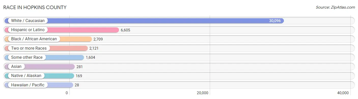 Race in Hopkins County