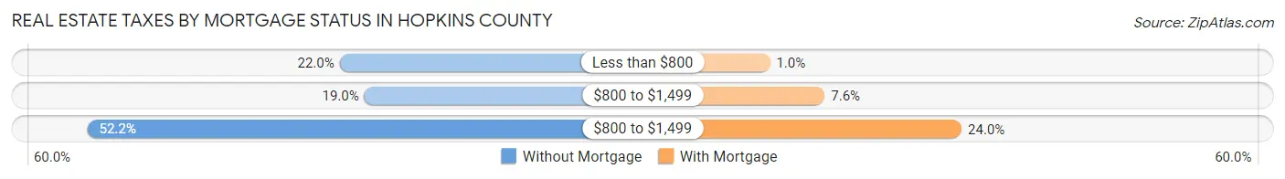 Real Estate Taxes by Mortgage Status in Hopkins County