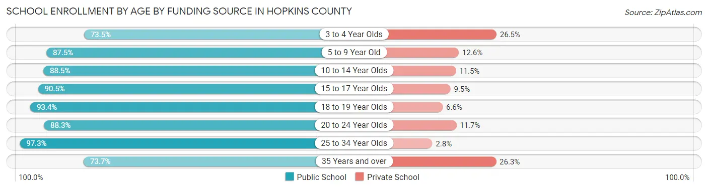 School Enrollment by Age by Funding Source in Hopkins County