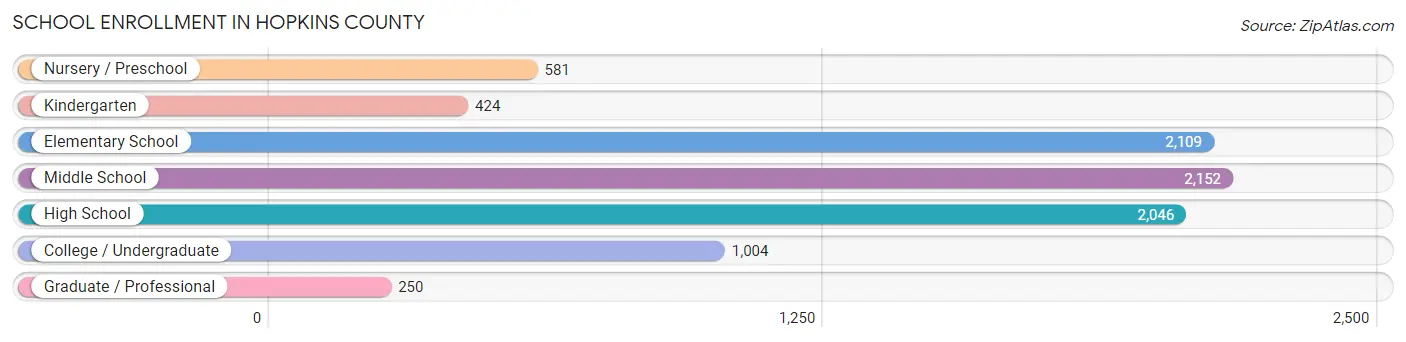 School Enrollment in Hopkins County
